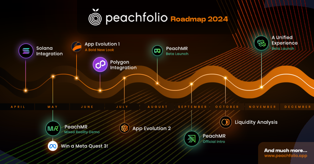 Peachfolio's new 2024 Roadmap including new chains like Solana and Polygon and Mixed Reality integration